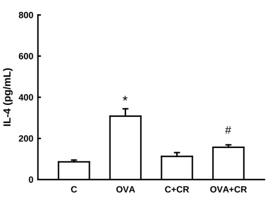 Figura 15:  Gráfico de barras demonsrando  média ± erro padrão da concentração de  IL-4  no homogenato do pulmão, analisado pelo método  ELISA  dos  quatro grupos  experimentais
