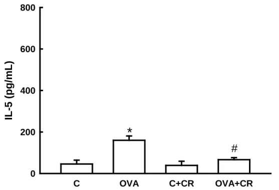 Figura 16:  Gráfico de barras demonsrando média ± erro padrão da concentração de  IL-5 no homogenato do pulmão, analisado pelo método ELISA dos  quatro grupos  experimentais