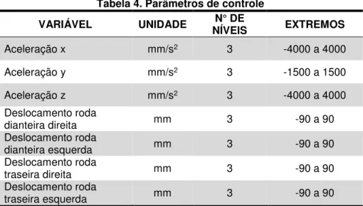 Tabela 4. Parâmetros de controle 