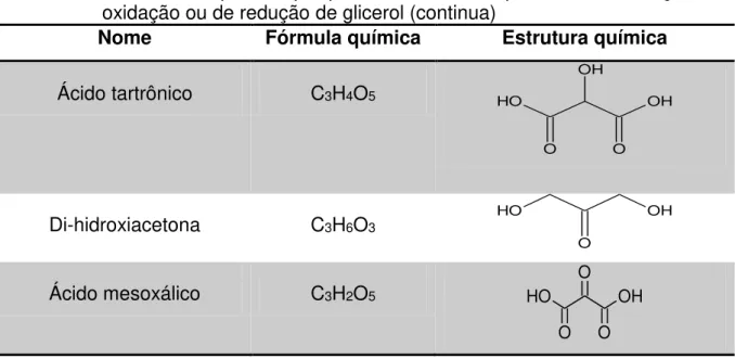 Tabela  2  -  Lista  de  compostos  que  podem  ser  obtidos  por  meio  das  reações  de  oxidação ou de redução de glicerol (continua) 
