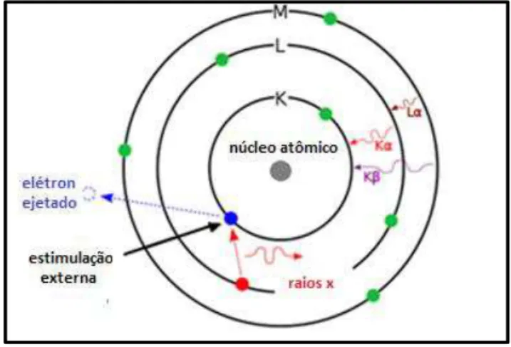 Figura 7 - Processos que ocorrem durante a excitação do átomo até a emissão de  raios x 