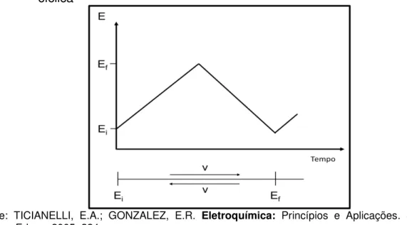 Figura  8.  Na  prática,  empregam-se  velocidades  que  variam  de  10  mV  s -1   até                   10 KV s -1 , sendo mais comum trabalhar com velocidades entre 20 e 100 mV s -1  [42]