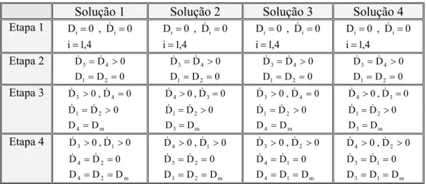 Tabela 2.1. Soluções para o problema da localização. 