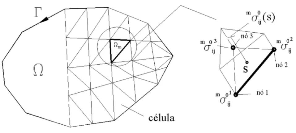 Figura 3.2. Discretização do domínio em células. 