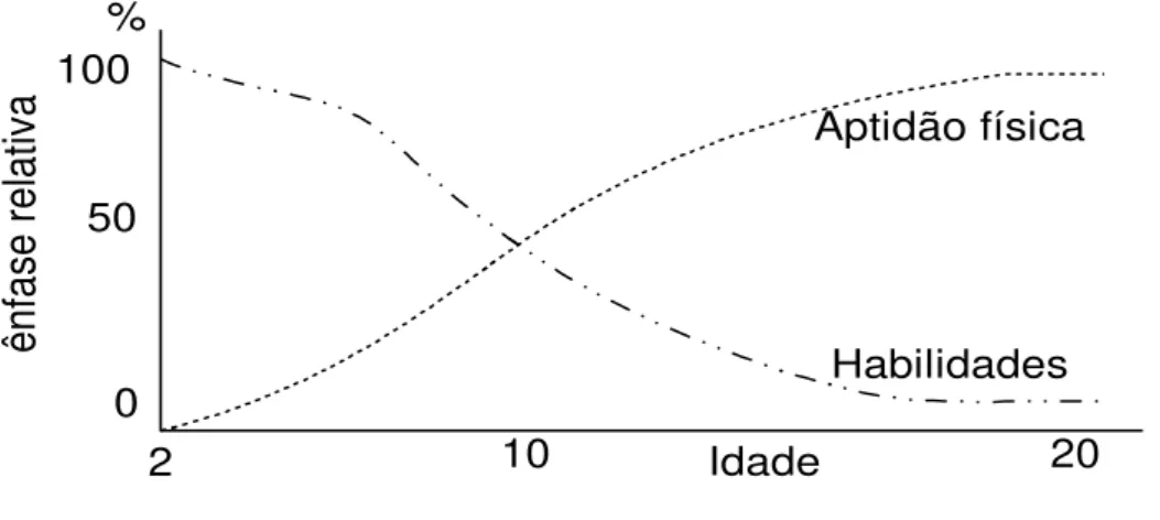 Figura 3.2. Ilustração esquemática das mudanças do ênfase relativa na aprendizagem de habilidades e  na aptidão física ao longo da infância e da adolescência (adaptado de Malina, 1991) 