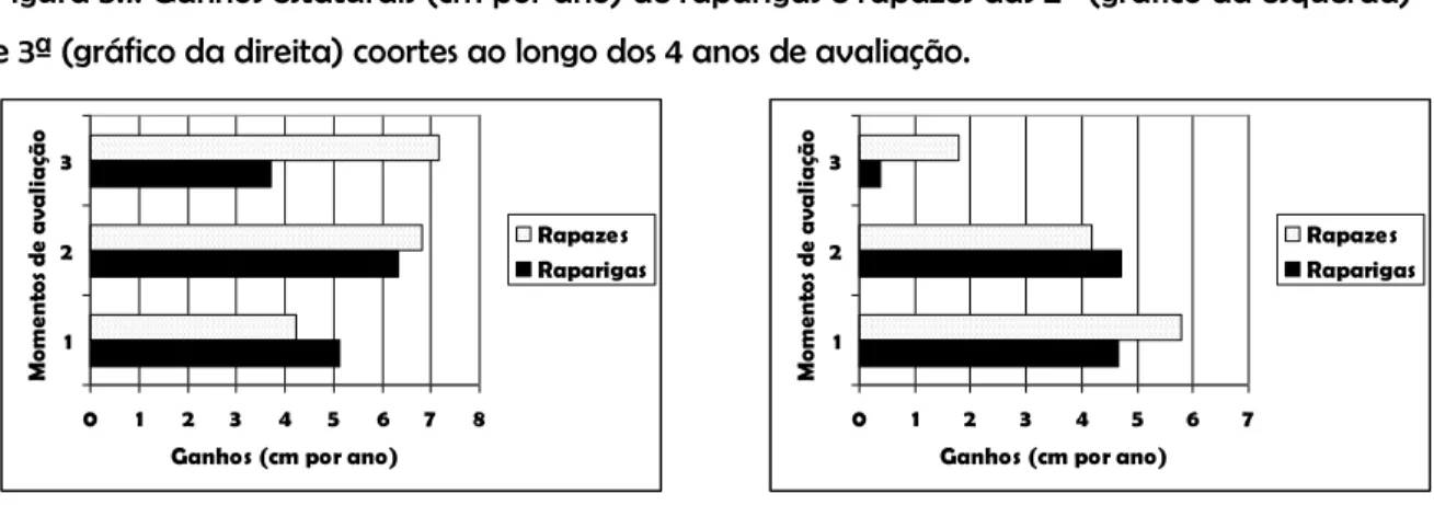 Figura 6.1. Ganhos médios ponderais (kg por ano) de raparigas e rapazes da 1ª coorte ao logo  dos 5 anos de avaliação