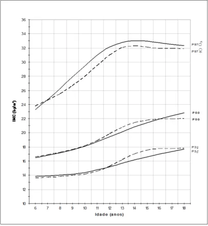 Figura  1.2.  Valores  medianos  (P50),  do  P3  e  P97  do  índice  de  massa  corporal  de  rapazes  e  raparigas
