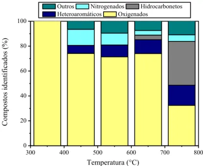 Figura III.18: Influência da temperatura sobre a composição dos produtos pirolíticos do  resíduo de coco