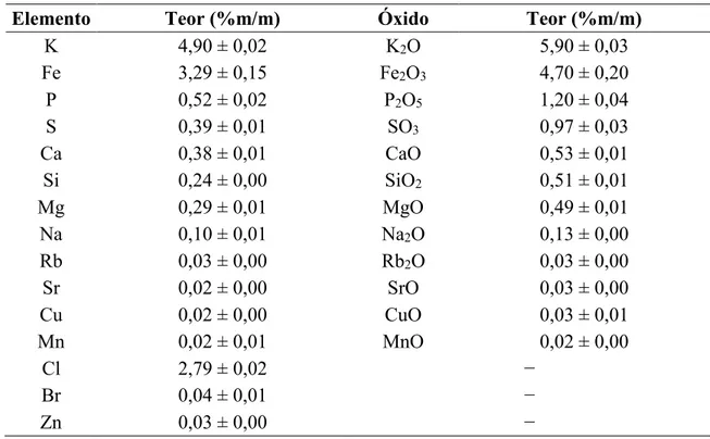 Tabela III.8: Conteúdo inorgânico presente no resíduo de coco (%m/m ± desvio). 