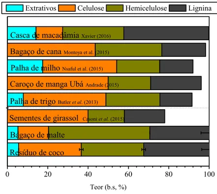 Figura III.10: Composição química das fibras lignocelulósicas dos resíduos de coco e  malte, em base seca