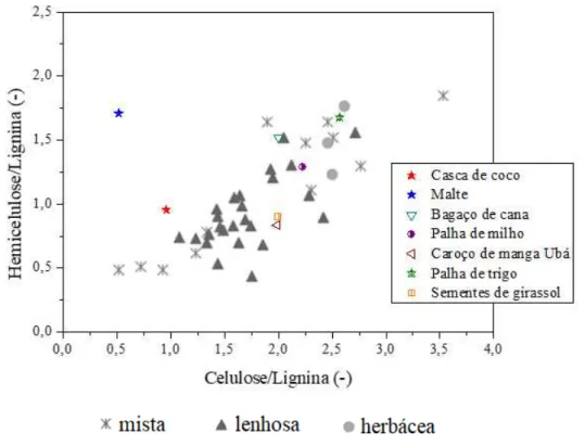 Figura III.11: Classificação da biomassa em função das razões de seus constituintes  lignocelulósicos
