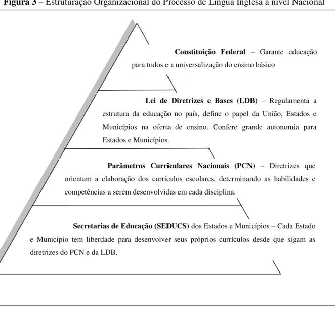 Figura 3 – Estruturação Organizacional do Processo de Língua Inglesa a nível Nacional 