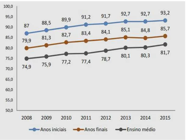 Gráfico 4: Evolução das taxas de aprovação por etapa de ensino - Brasil 2008-2015 