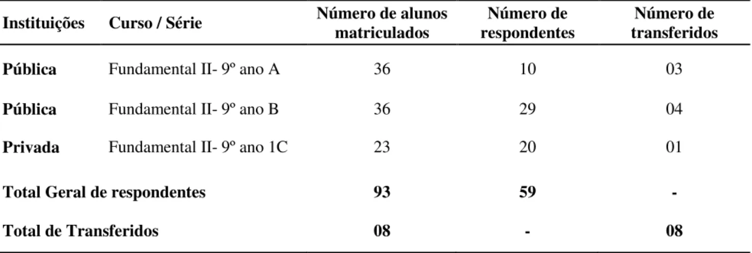 Tabela 4 - Composição da Amostra  Instituições  Curso / Série  Número de alunos 