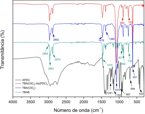 Figura  17.  Espectros  de  absorção  no  infravermelho  médio  com  Transformada  de  Fourier  (FT-IR)  dos  componentes  moleculares  envolvidos  no  procedimento  ISQ AS -SPE
