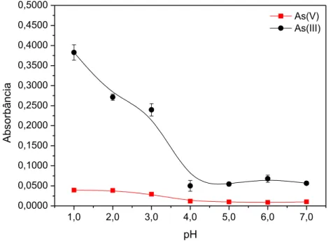Figura 26. Efeito do  pH sobre a  complexação de As  (III) com APDC,  submetido ao método  ISQ AS -SPE