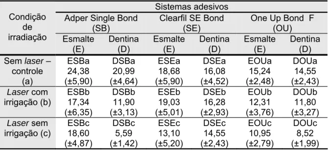 Tabela 5.1 - Média ± desvio-padrão de resistência adesiva (MPa) observados nos diferentes grupos           experimentais 