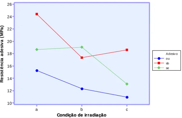 Figura 5.2 - Representação gráfica dos resultados estatísticos referentes à interação dos fatores de          variação principais (adesivo e condição de irradiação com laser de Er,Cr:YSGG) para o          substrato esmalte 