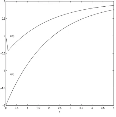 Figura 1.1: Soluções u(x) e v(x).