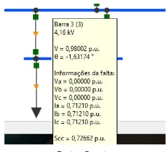 Figura 5 - Curto na Barra 3 do alimentador 1, pelo PSP 