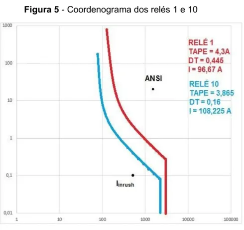 Figura 5 - Coordenograma dos relés 1 e 10 