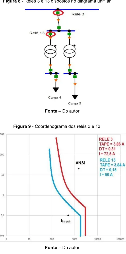 Figura 9 - Coordenograma dos relés 3 e 13 
