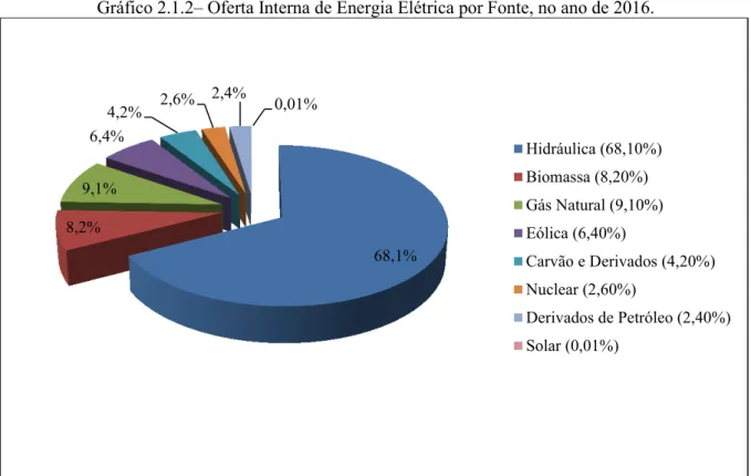Gráfico 2.1.2 –  Oferta Interna de Energia Elétrica por Fonte, no ano de 2016. 