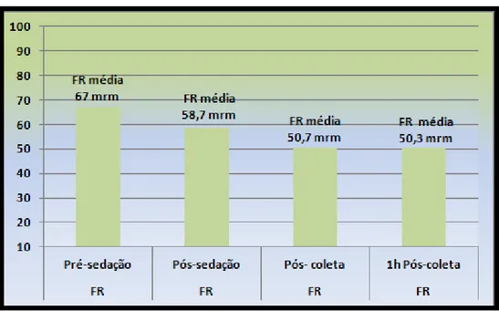 Figura 14  –  Média de frequência respiratória (FR)em movimentos   respiratórios minuto (mrm) ao longo do tempo 