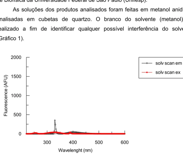 Gráfico 1. Análise do branco do solvente (metanol) 