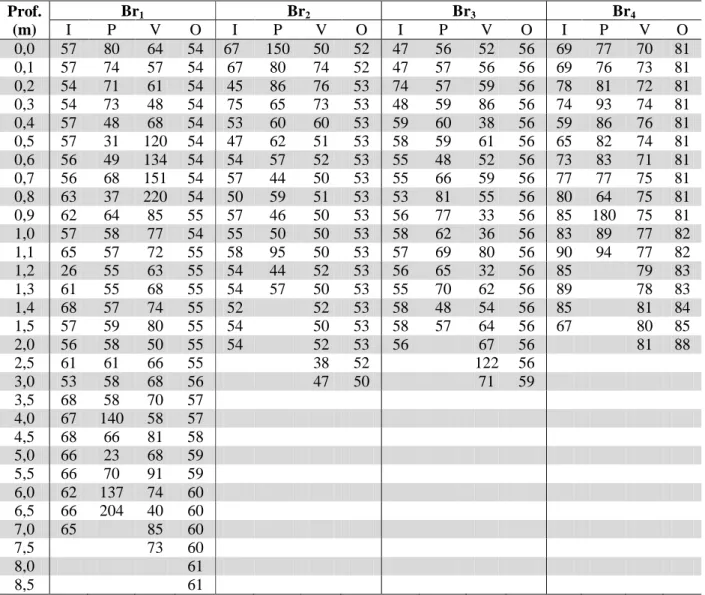 Tabela 9 :  Condutividade Elétrica (µS.cm -1 ) estações de amostragem Br 1 , Br 2 , Br 3  e Br 4  nos diferentes períodos do ano