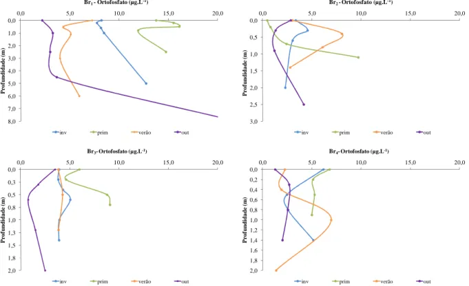 Figura 23: Perfis de ortofosfato (µg.L -1 ) das estações de amostragem Br 1 , Br 2 , Br 3  e Br 4  nos diferentes períodos do ano