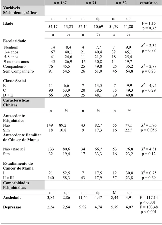 Tabela VII - Características Sócio-demográficas, Clínicas e Qualidade de Vida  das mulheres com TEPT e TEPT Subsindrômico  