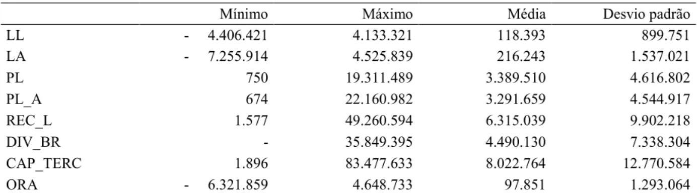Tabela 2  –  Estatísticas descritivas dos componentes patrimoniais do período (em R$ mil) 