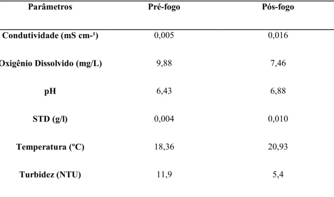 Tabela 1. Parâmetros físico-químicos da água do Córrego da Estação Ecológica do Panga