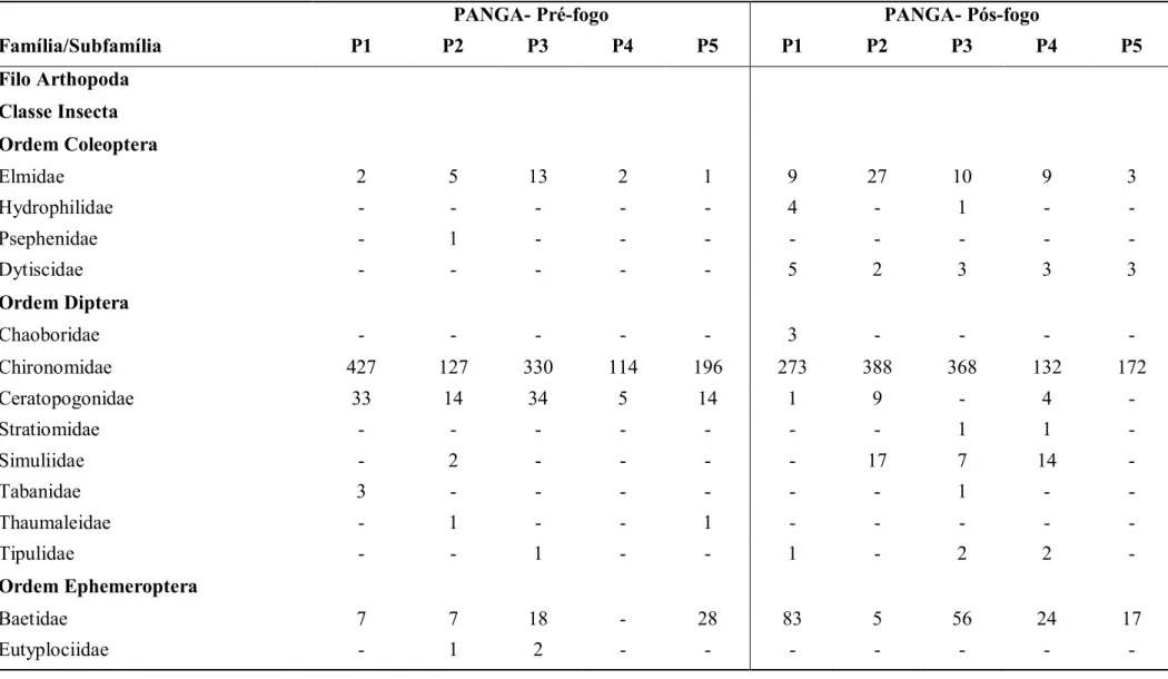Tabela 2. Composição biológica das comunidades do Córrego do Panga nos dois períodos analisados, nos cinco setores (P) de amostragem