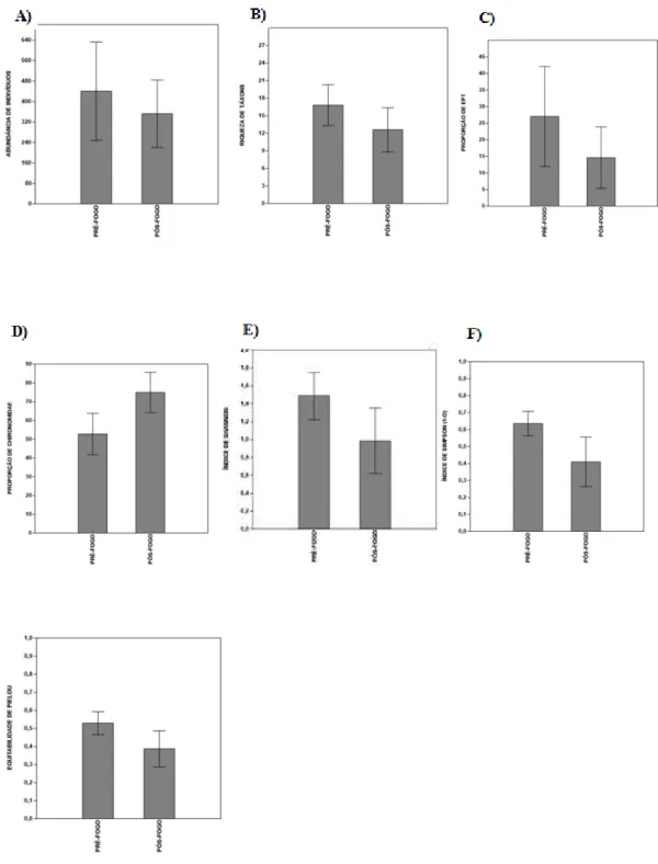 Figura  3.  Métricas  da  comunidade  bentônica  nos  períodos  pré  e  pós-fogo  no  Córrego  do  Ribeirão do Panga A) Abundância de indivíduos; B) Riqueza de táxons; C) Proporção média  de EPT; D) Proporção média de Chironomidae E) Índice de Shannon-Winn