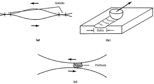 Figura 2-6 Mecanismos microscópicos relacionados ao fenômeno do atrito para superfícies  metálicas: (a) adesão, (b) deformação plástica e (c) presença de terceiro corpo na interface  de contato