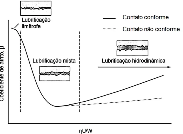 Figura  2-9  Curva  de  Stribeck  ilustrando  os  diferentes  tipos  de  lubrificação  para  contatos  conformes  e  não  conformes