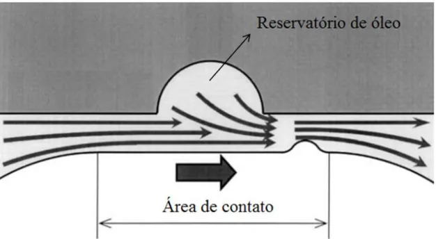 Figura 2-10 Efeito da microcavidade agindo como reservatório de fluido lubrificante. Adaptado  de (UEHARA et al., 2004)