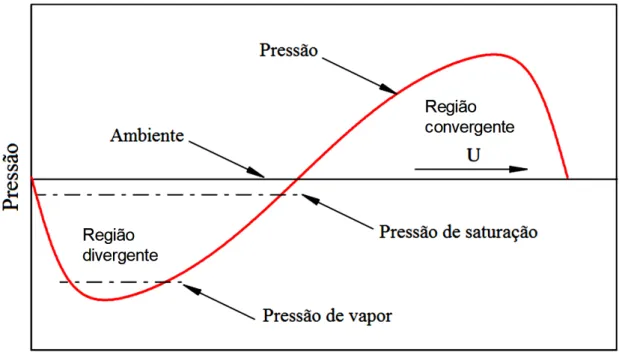 Figura 2-11 Distribuição de pressão local em uma cavidade ao longo da direção de movimento  do fluido (LU; KHONSARI, 2007)