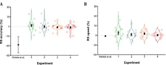 Figura 4: Estudo desenvolvido por Hardwicke et al. (2016). Diferenças de desempenho em relação a (A) acurácia  e (B) velocidade