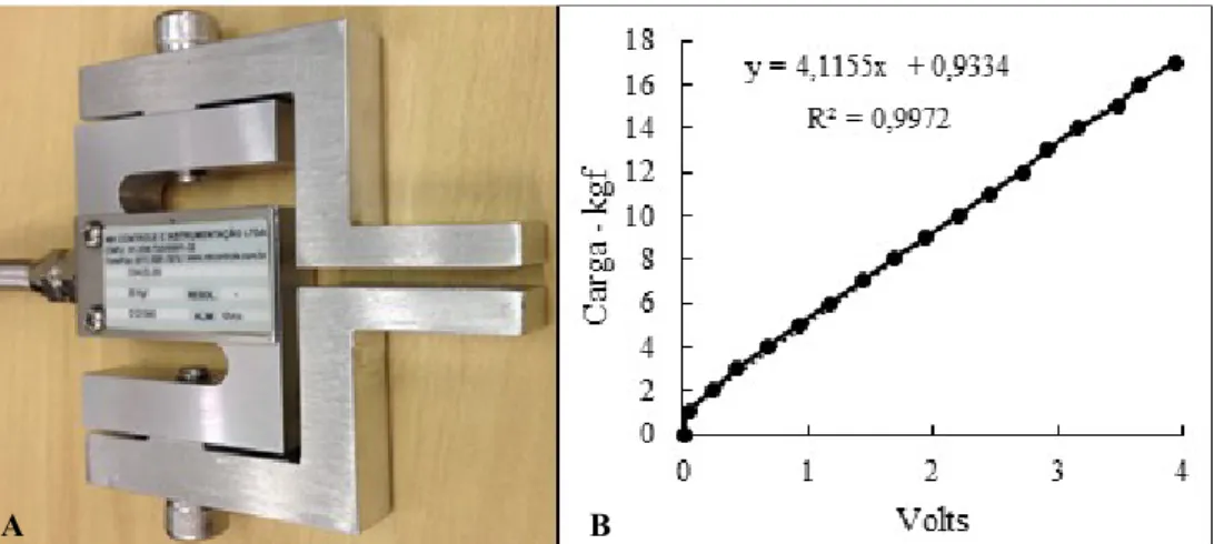 Figura 8: (A) Célula de carga acoplada a acessório de alumínio para mensuração da força de preensão digital