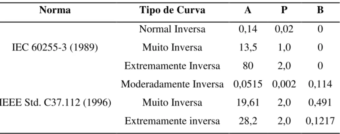 Tabela 1 - Constantes de tempo inverso definidas pelos padrões ANSI e IEC. 