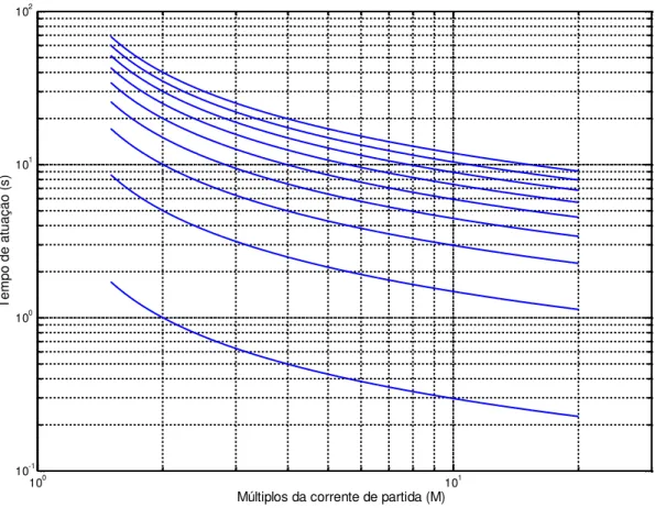 Figura 4 - Curvas de tempo do tipo normal inversa segundo a norma IEC 60255-3 (1989). 