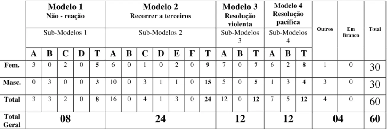 Tabela 2. Distribuição dos (as) participantes nos modelos e sub-modelos 6  na situação 1 – Escola  Municipal  Modelo 1  Não - reação Modelo 2  Recorrer a terceiros  Modelo 3 Resolução  violenta  Modelo 4  Resolução pacífica Outros  Em  Branco  Total Sub-Mo