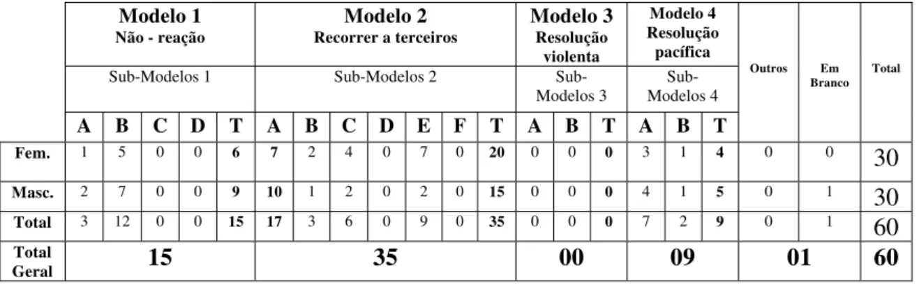 Tabela 3. 7  Distribuição dos (as) participantes nos modelos e sub-modelos na situação 1 – Escola Estadual  Modelo 1 