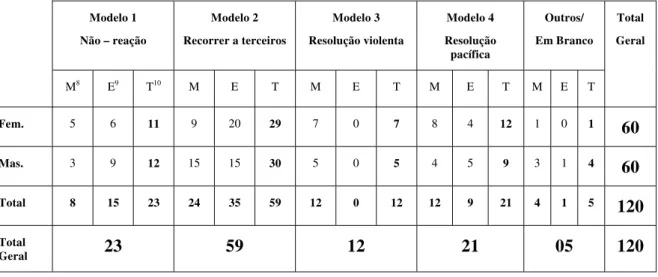 Tabela 4. Total da aplicação dos modelos pelos (as) participantes em relação ao gênero – Situação 1 