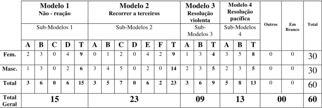 Tabela 6. Distribuição dos (as) participantes nos modelos e sub-modelos na situação 2 – Escola Estadual  Modelo 1 