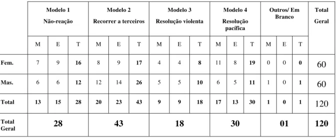 Tabela 7. Total da aplicação dos modelos pelos (as) participantes em relação ao gênero – Situação 2 