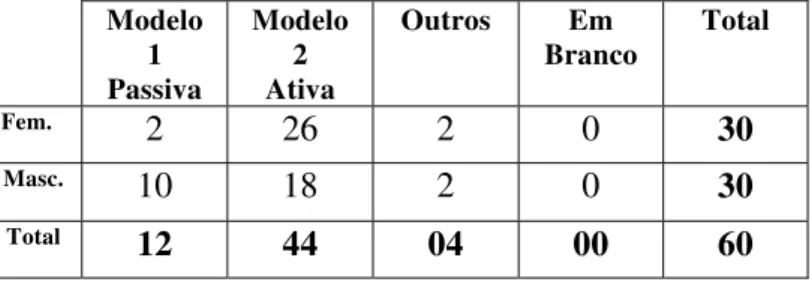 Tabela 8. Distribuição dos (as) participantes nos modelos na situação 3 – Escola Municipal  Modelo  1  Passiva  Modelo 2 Ativa  Outros Em Branco  Total  Fem